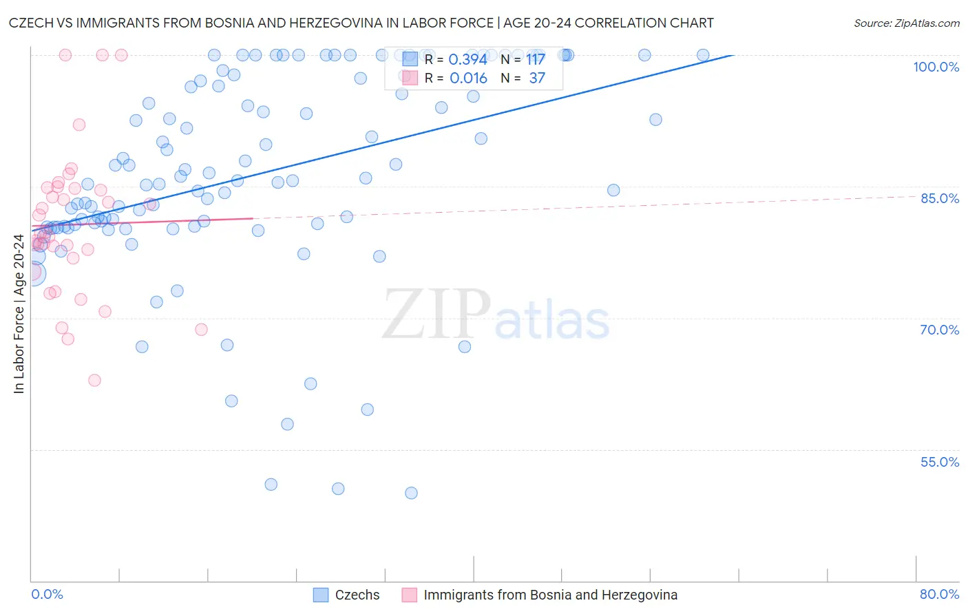 Czech vs Immigrants from Bosnia and Herzegovina In Labor Force | Age 20-24