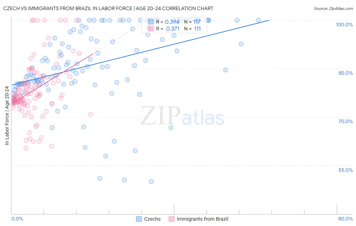 Czech vs Immigrants from Brazil In Labor Force | Age 20-24