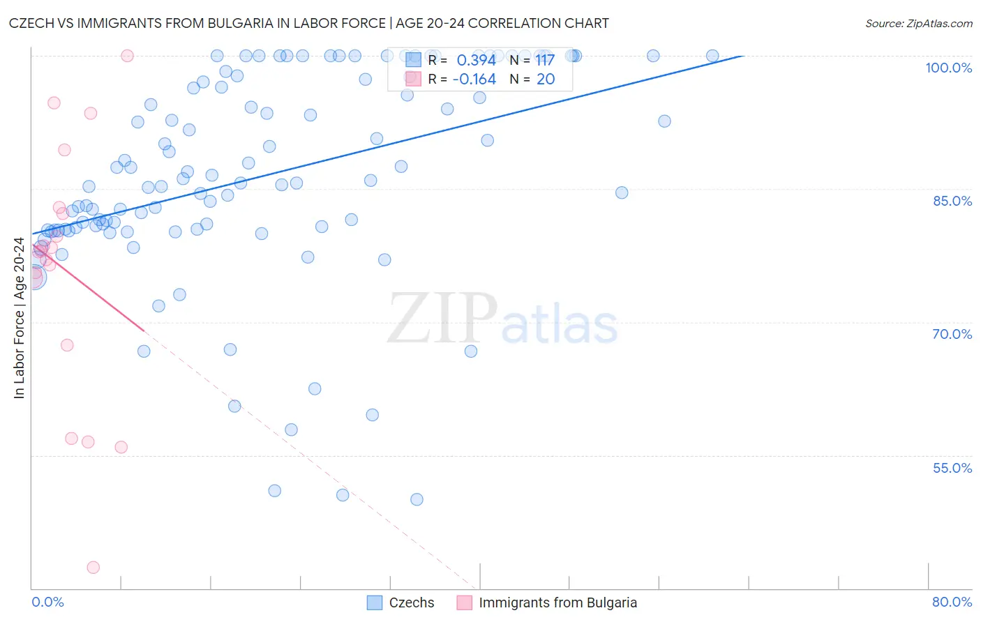 Czech vs Immigrants from Bulgaria In Labor Force | Age 20-24