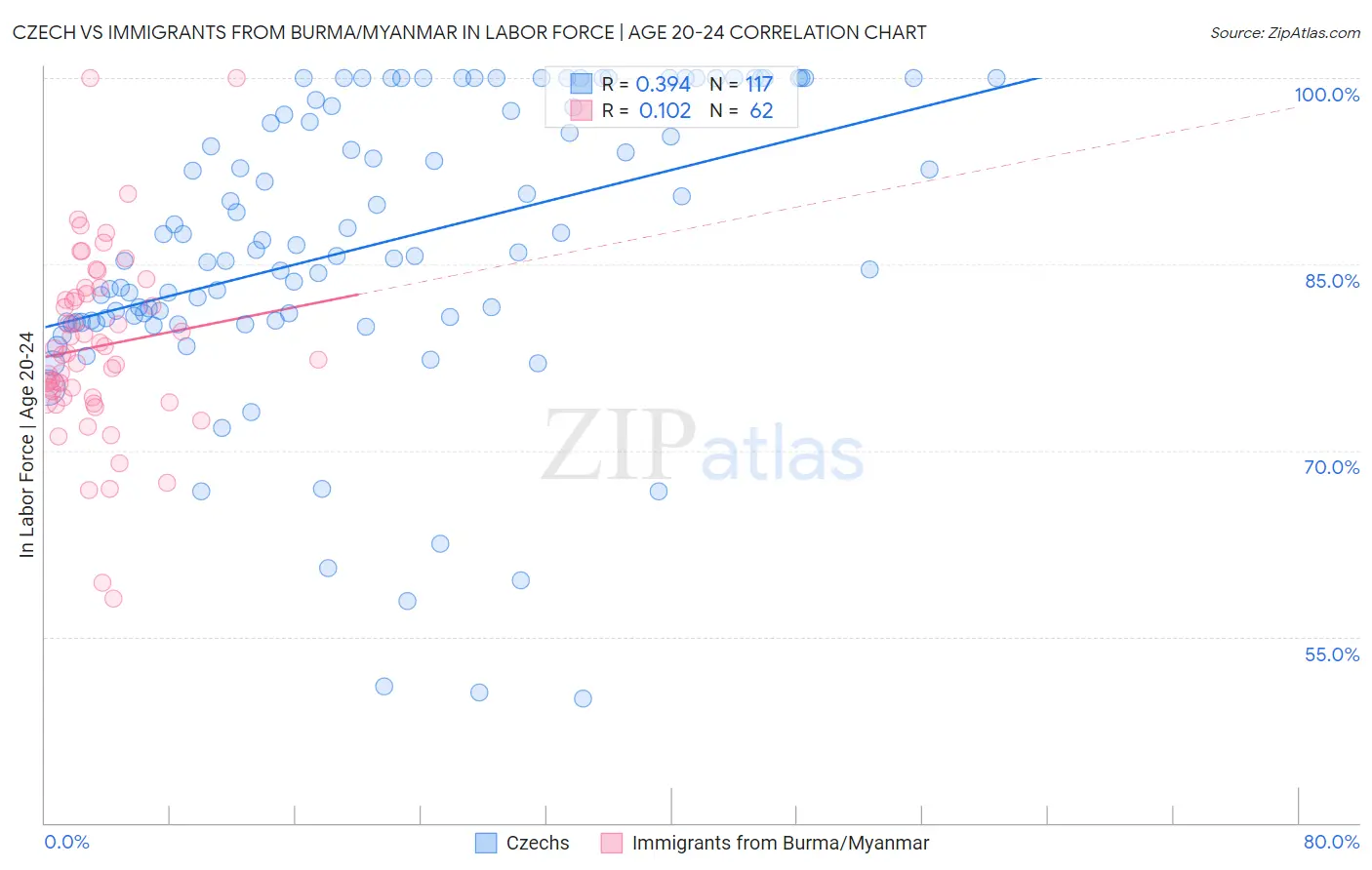 Czech vs Immigrants from Burma/Myanmar In Labor Force | Age 20-24