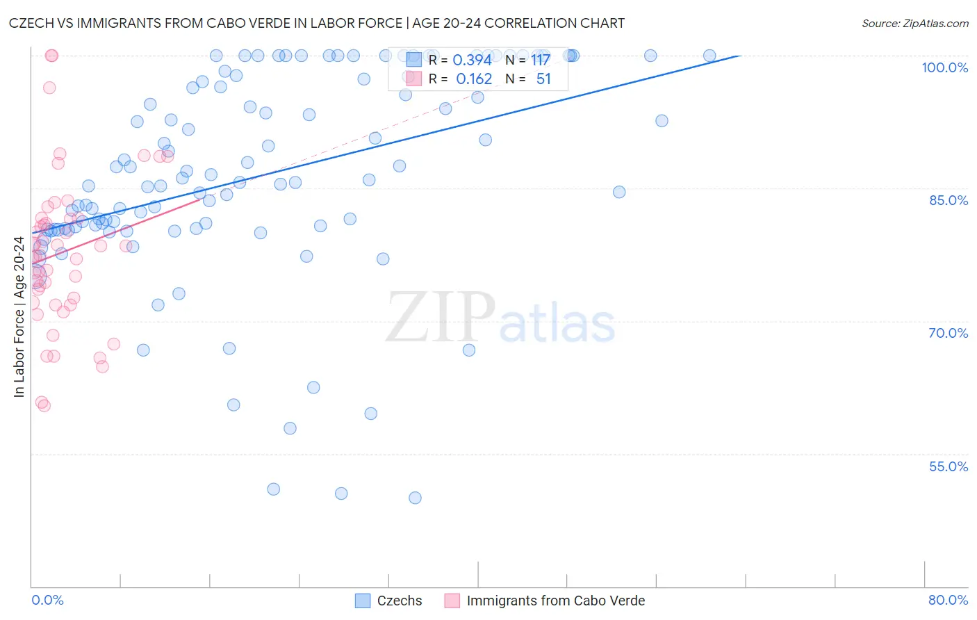 Czech vs Immigrants from Cabo Verde In Labor Force | Age 20-24
