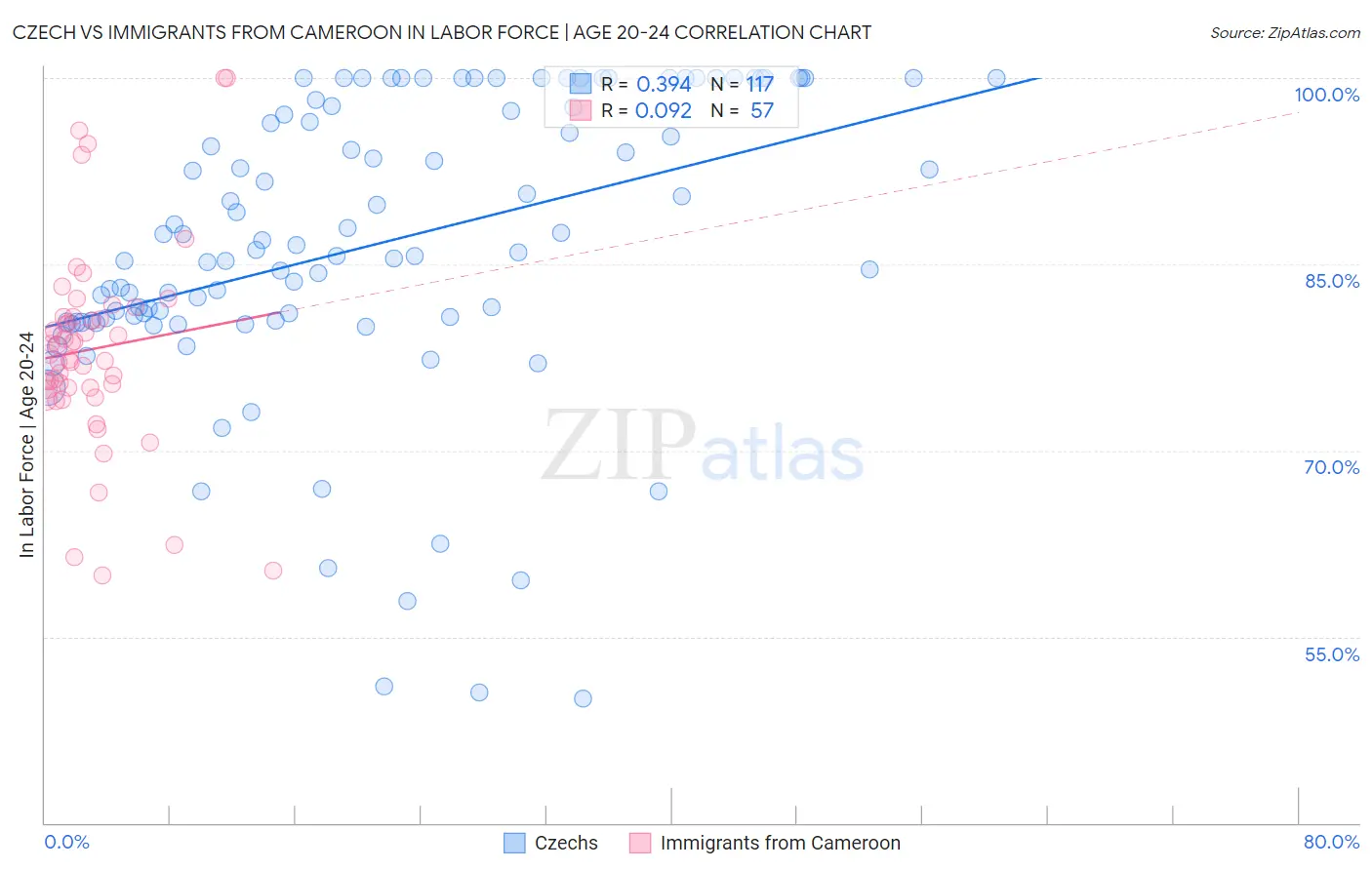 Czech vs Immigrants from Cameroon In Labor Force | Age 20-24