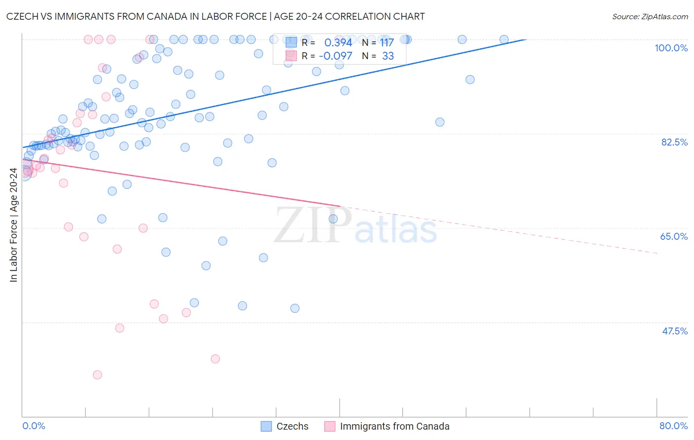 Czech vs Immigrants from Canada In Labor Force | Age 20-24