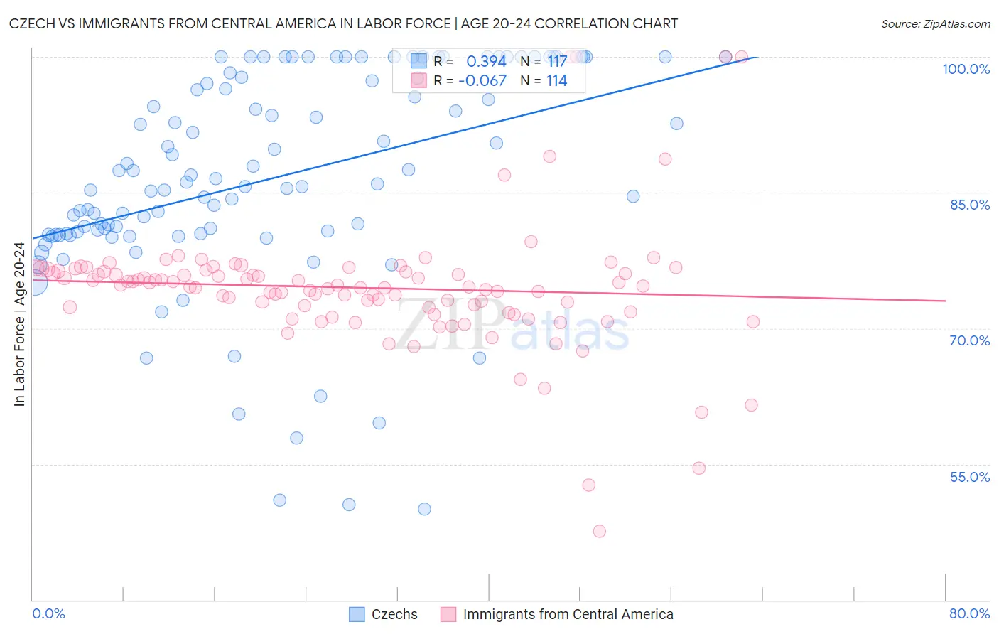 Czech vs Immigrants from Central America In Labor Force | Age 20-24