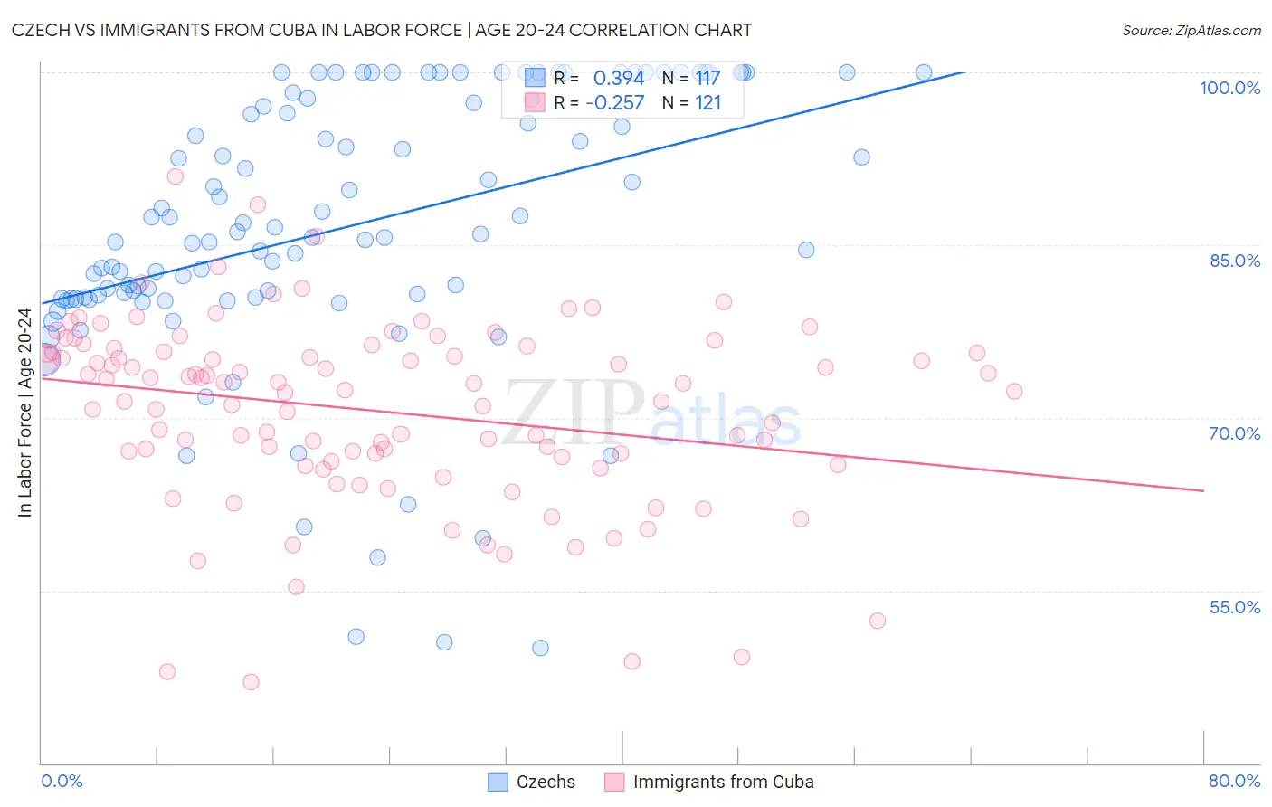 Czech vs Immigrants from Cuba In Labor Force | Age 20-24