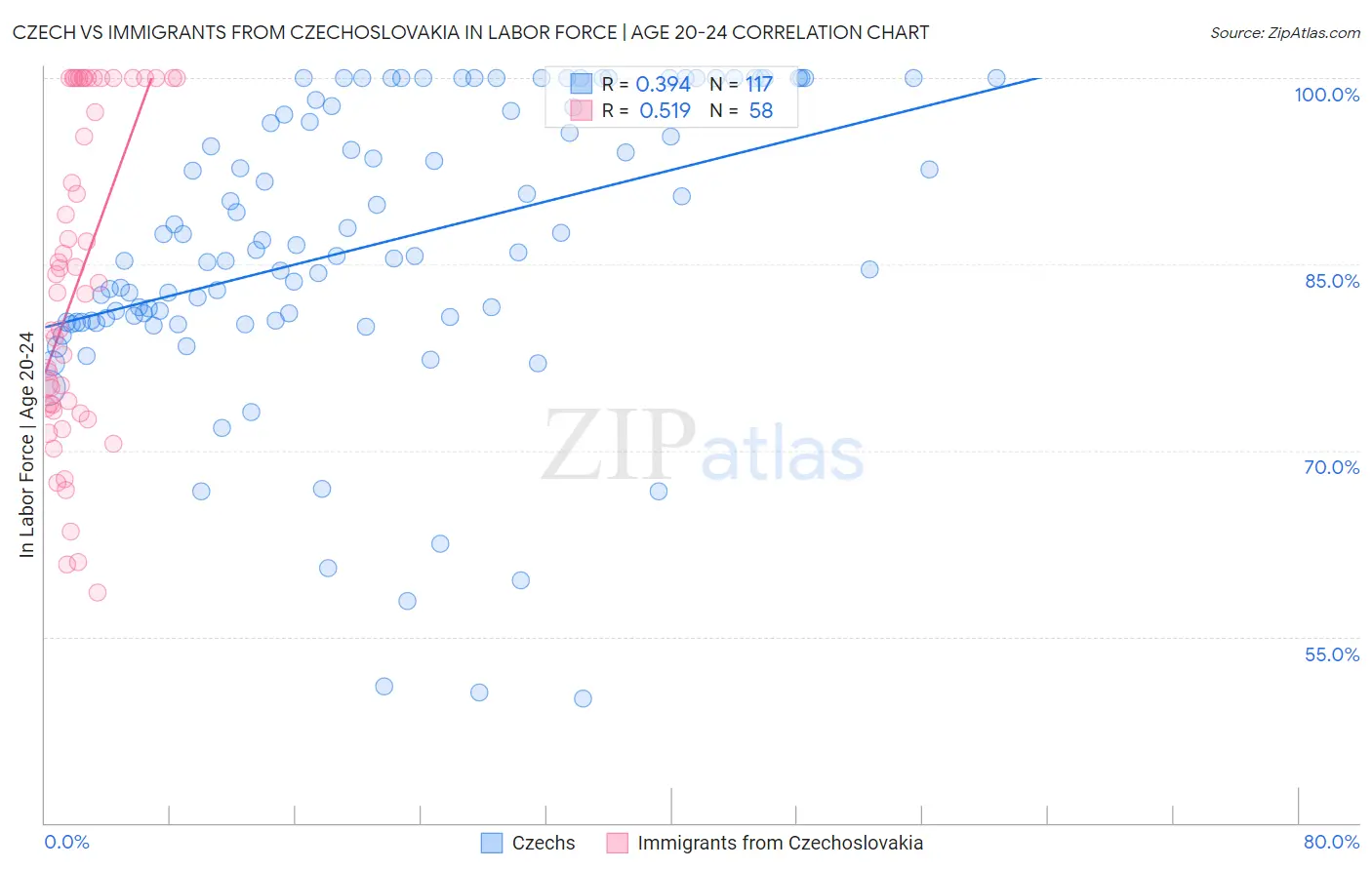 Czech vs Immigrants from Czechoslovakia In Labor Force | Age 20-24