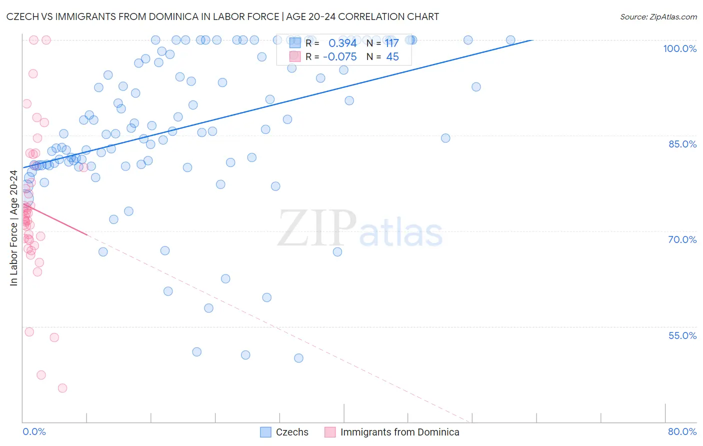 Czech vs Immigrants from Dominica In Labor Force | Age 20-24