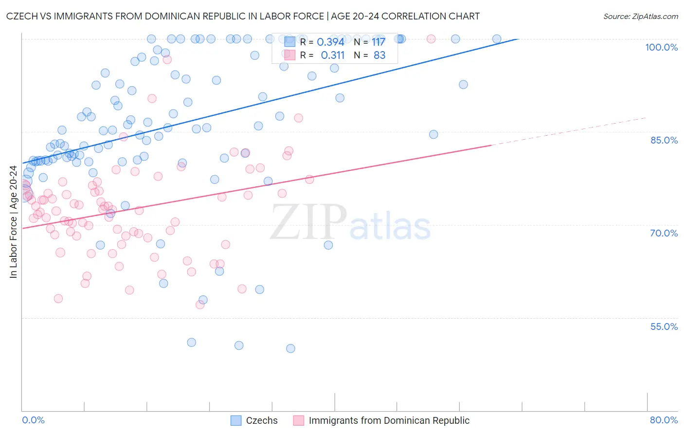 Czech vs Immigrants from Dominican Republic In Labor Force | Age 20-24