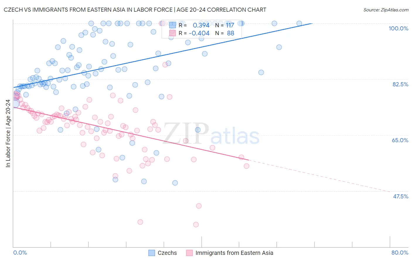 Czech vs Immigrants from Eastern Asia In Labor Force | Age 20-24