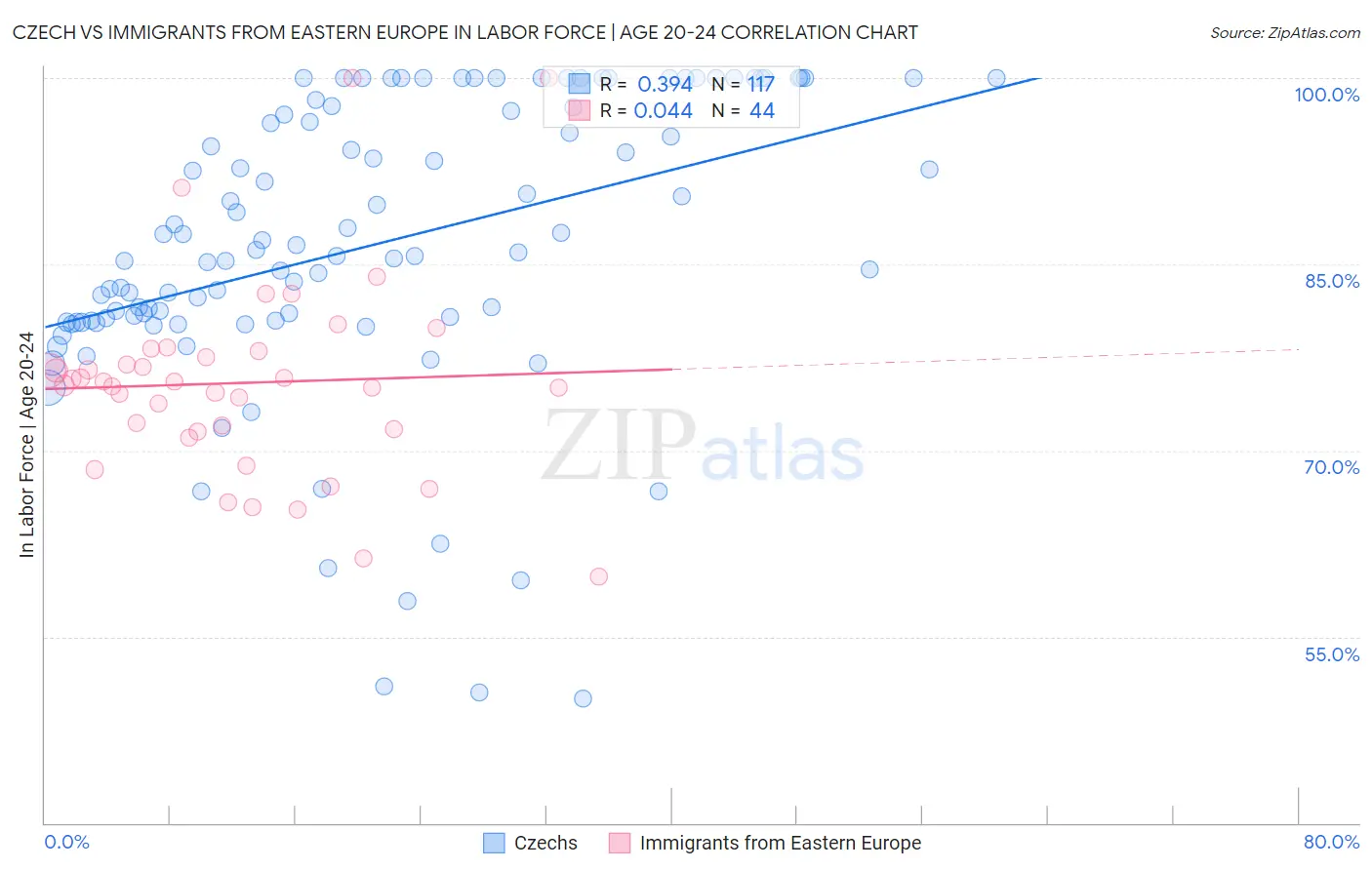 Czech vs Immigrants from Eastern Europe In Labor Force | Age 20-24