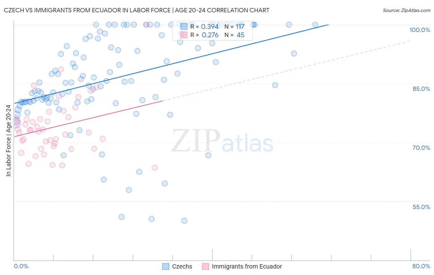 Czech vs Immigrants from Ecuador In Labor Force | Age 20-24