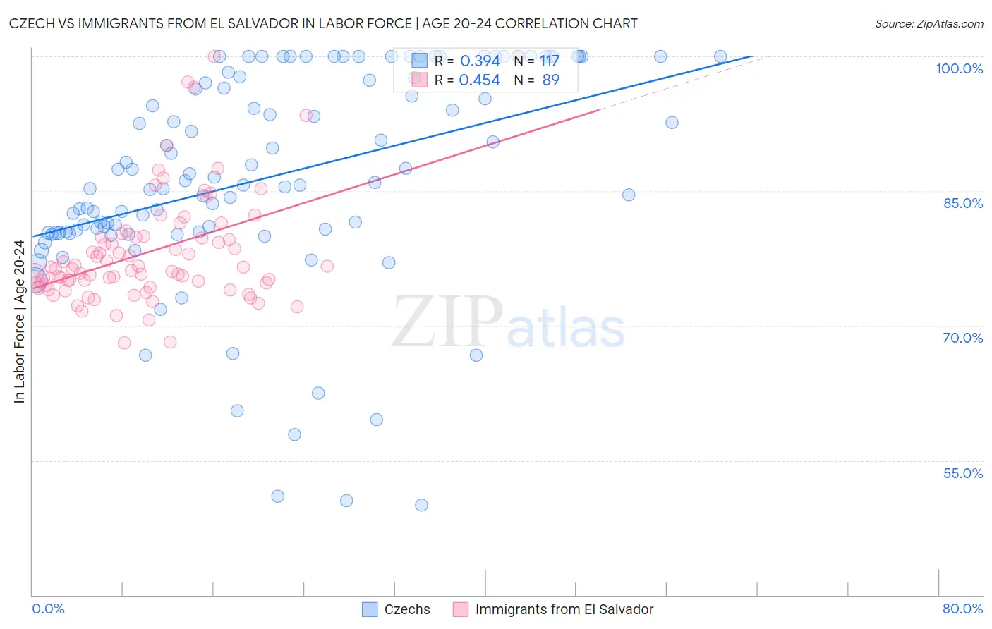 Czech vs Immigrants from El Salvador In Labor Force | Age 20-24