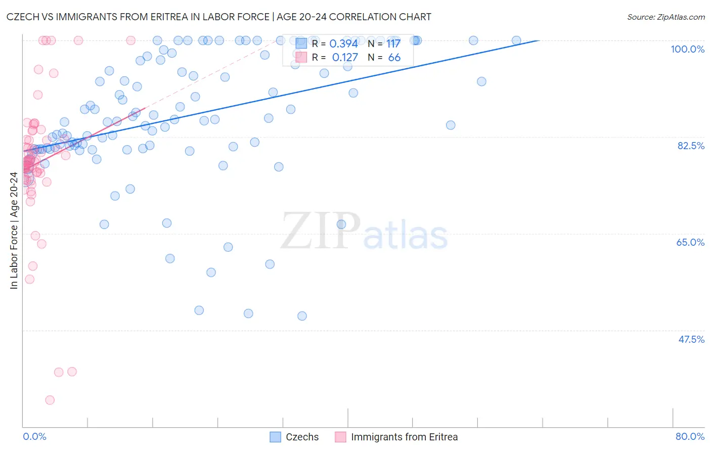 Czech vs Immigrants from Eritrea In Labor Force | Age 20-24