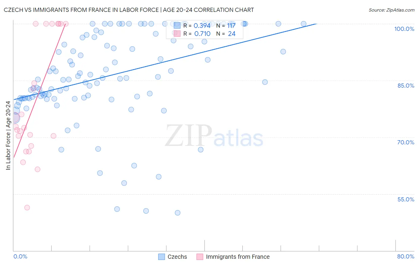 Czech vs Immigrants from France In Labor Force | Age 20-24