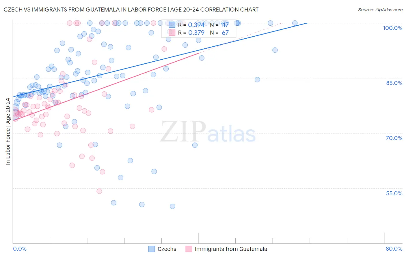Czech vs Immigrants from Guatemala In Labor Force | Age 20-24