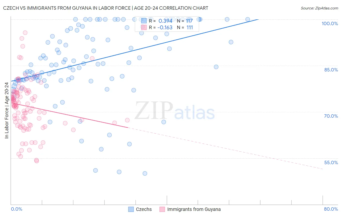 Czech vs Immigrants from Guyana In Labor Force | Age 20-24