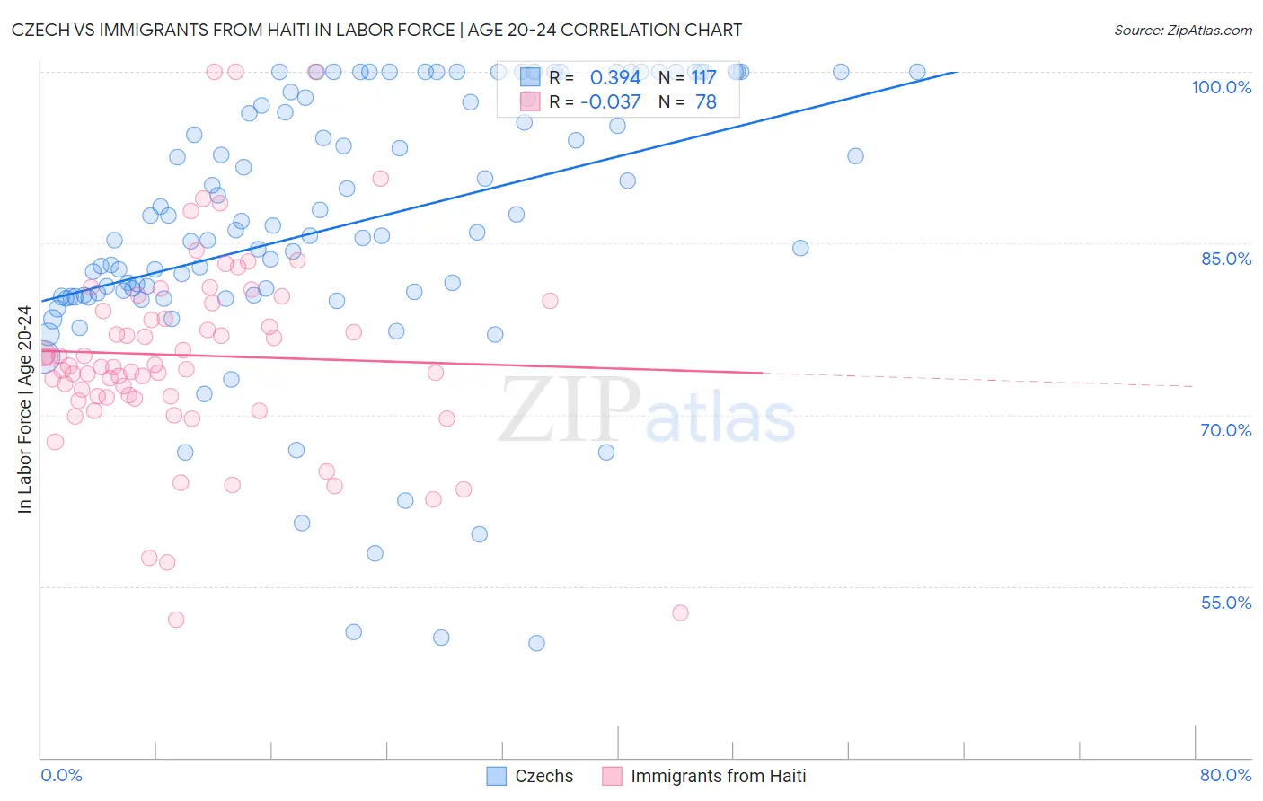 Czech vs Immigrants from Haiti In Labor Force | Age 20-24
