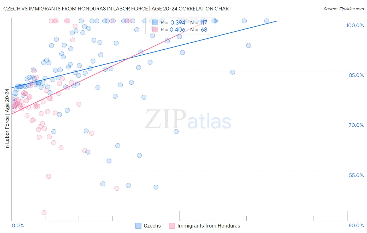 Czech vs Immigrants from Honduras In Labor Force | Age 20-24