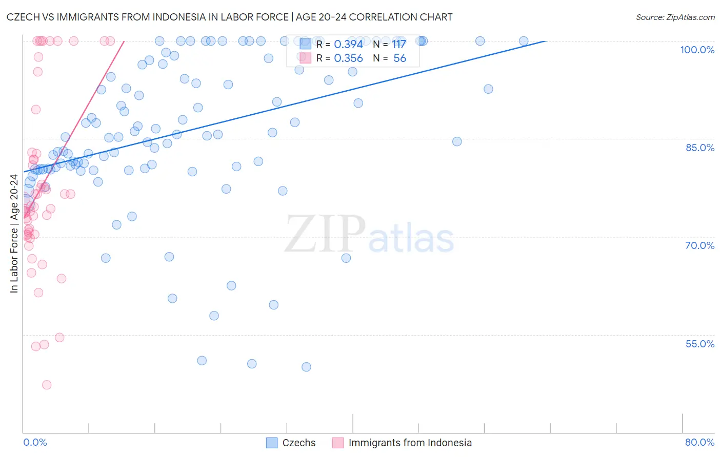 Czech vs Immigrants from Indonesia In Labor Force | Age 20-24