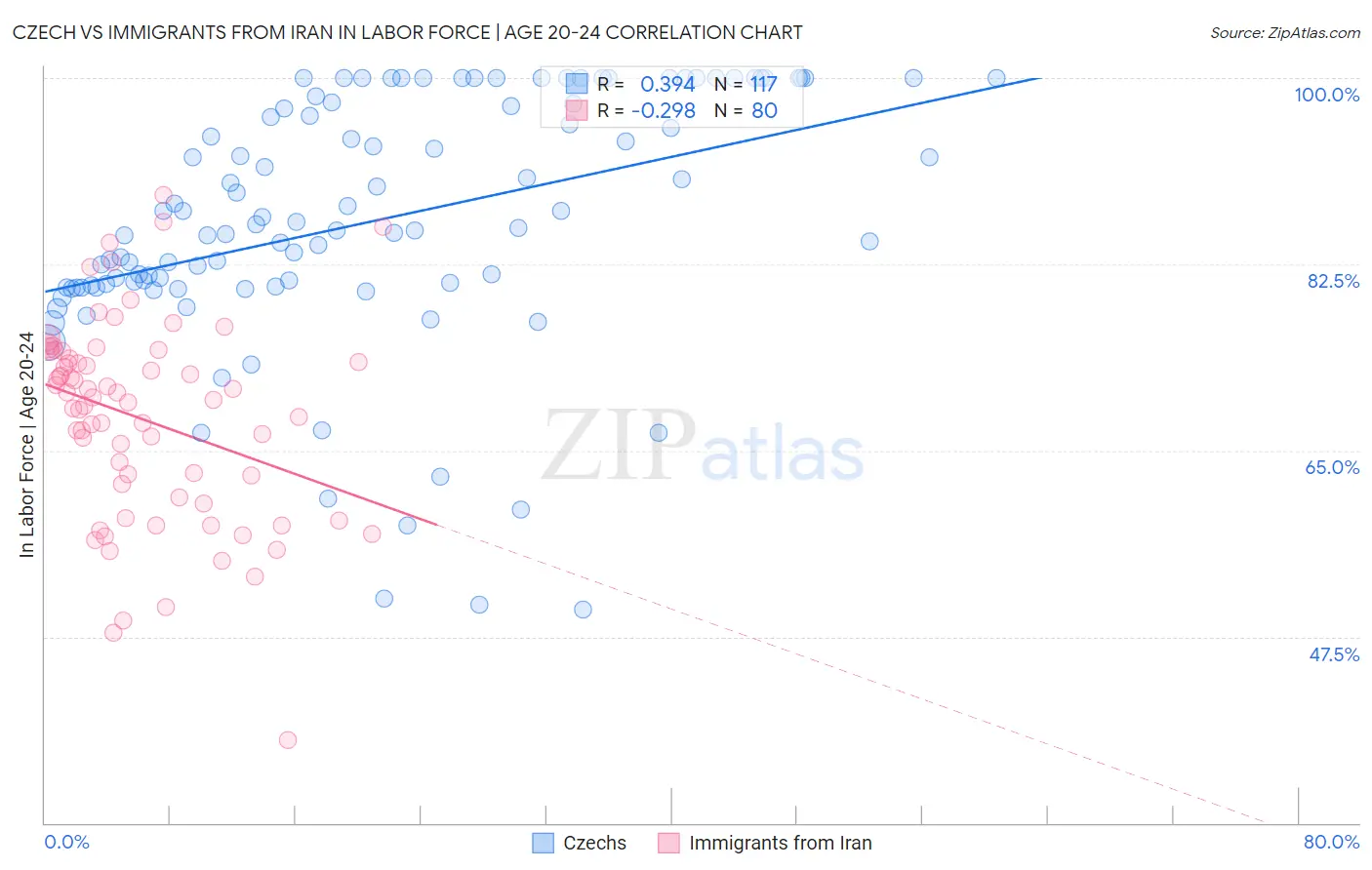 Czech vs Immigrants from Iran In Labor Force | Age 20-24