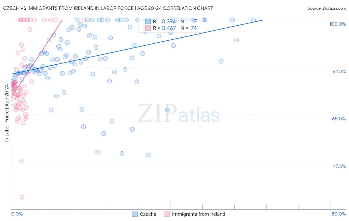 Czech vs Immigrants from Ireland In Labor Force | Age 20-24