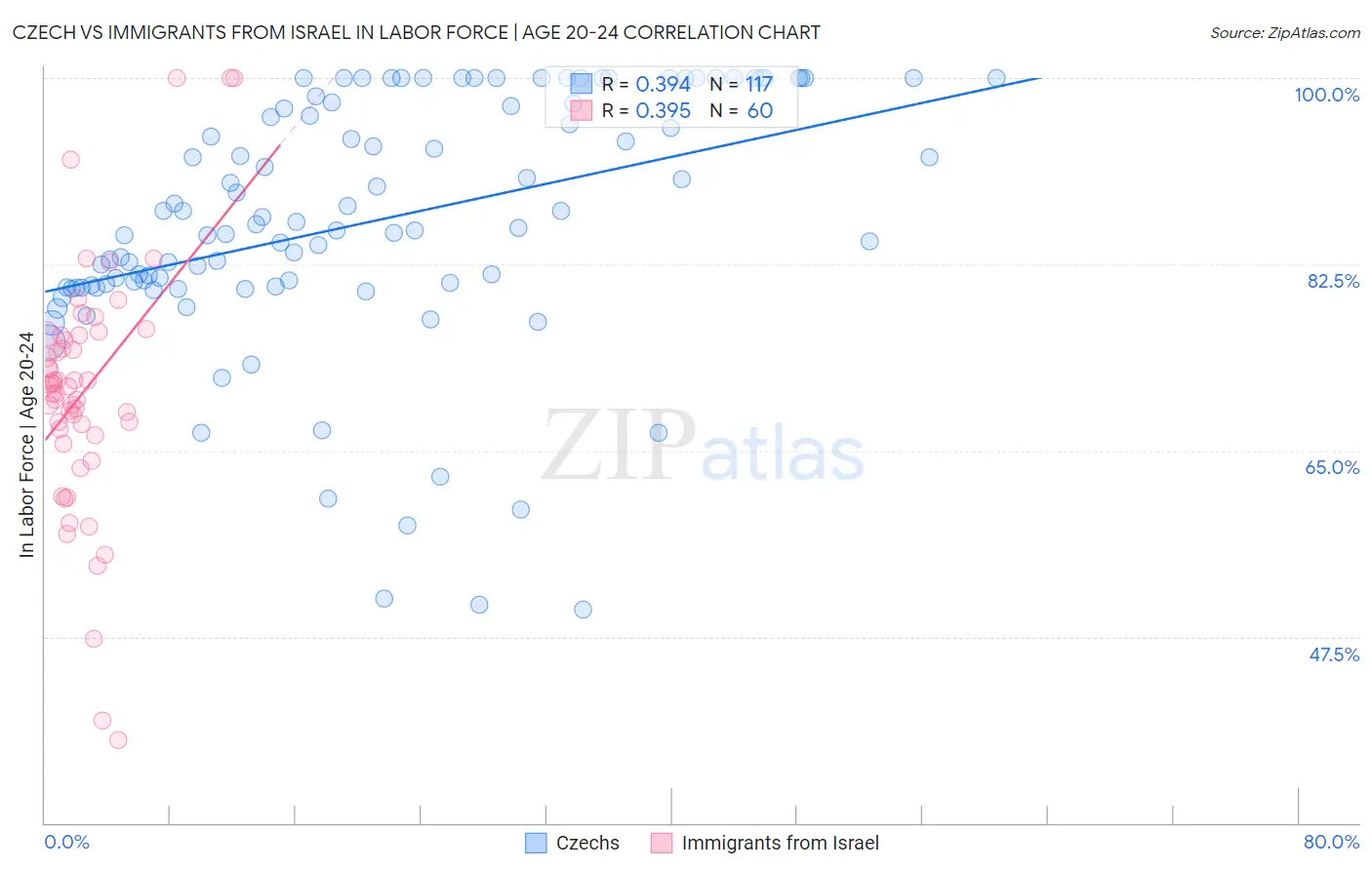 Czech vs Immigrants from Israel In Labor Force | Age 20-24