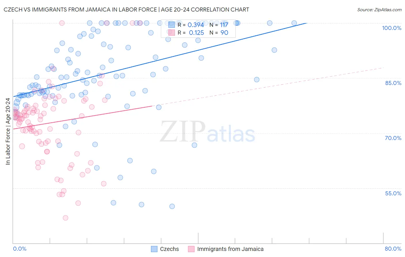 Czech vs Immigrants from Jamaica In Labor Force | Age 20-24