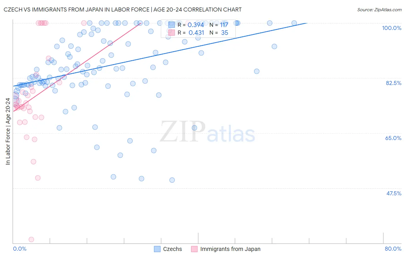 Czech vs Immigrants from Japan In Labor Force | Age 20-24