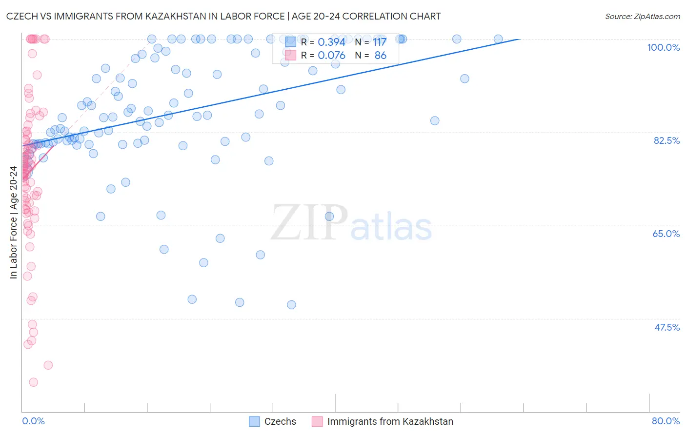 Czech vs Immigrants from Kazakhstan In Labor Force | Age 20-24