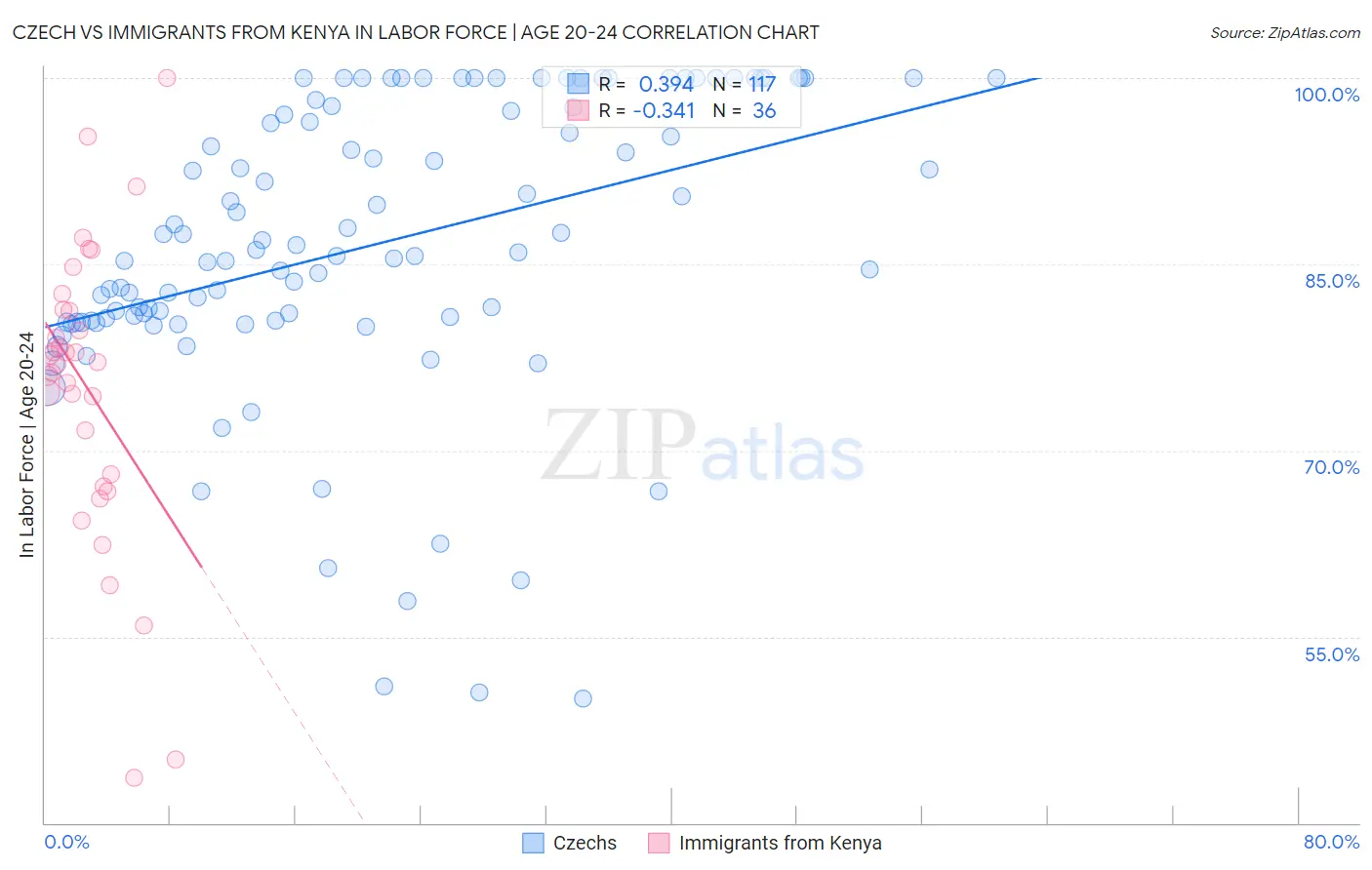 Czech vs Immigrants from Kenya In Labor Force | Age 20-24