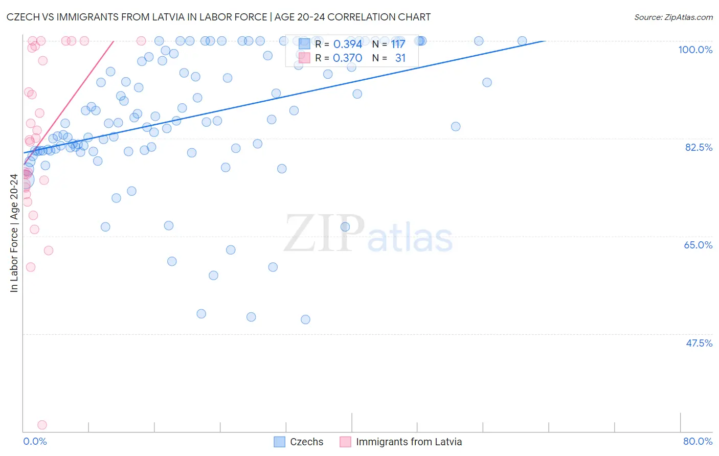Czech vs Immigrants from Latvia In Labor Force | Age 20-24