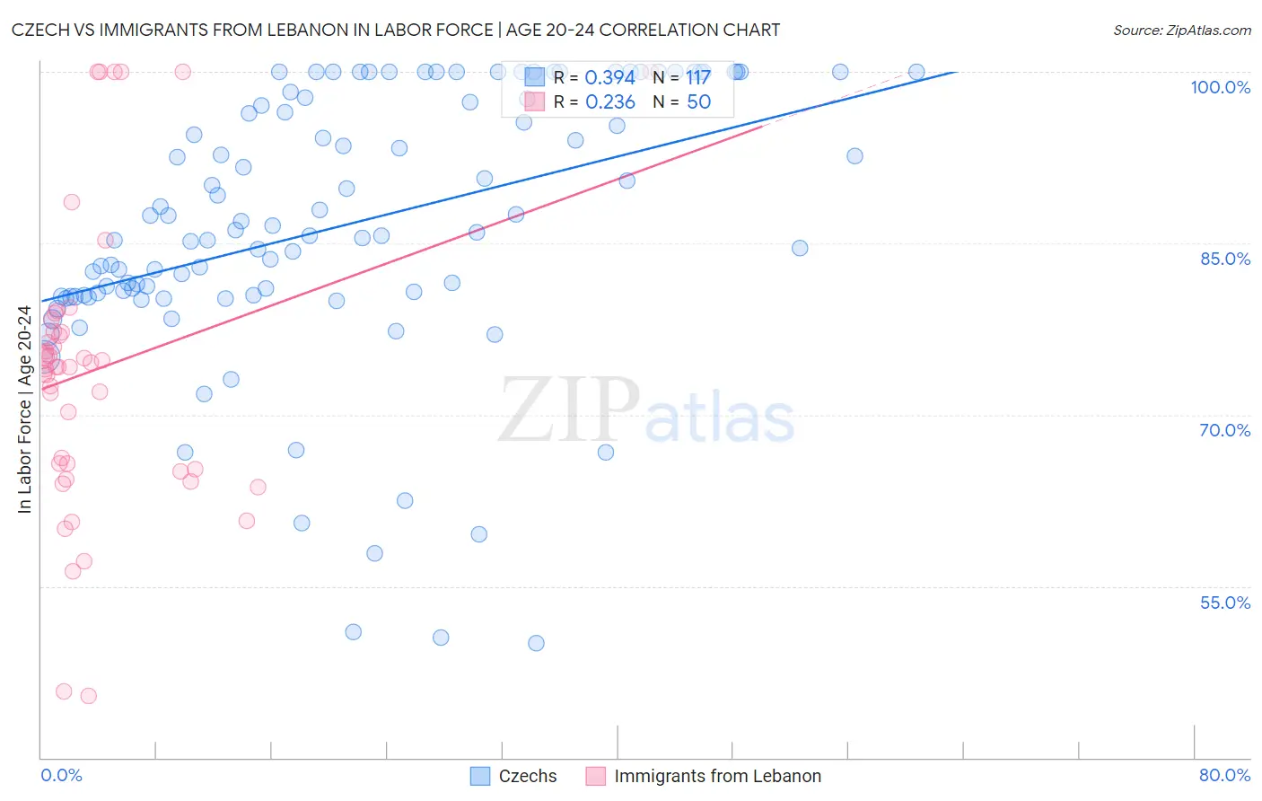 Czech vs Immigrants from Lebanon In Labor Force | Age 20-24