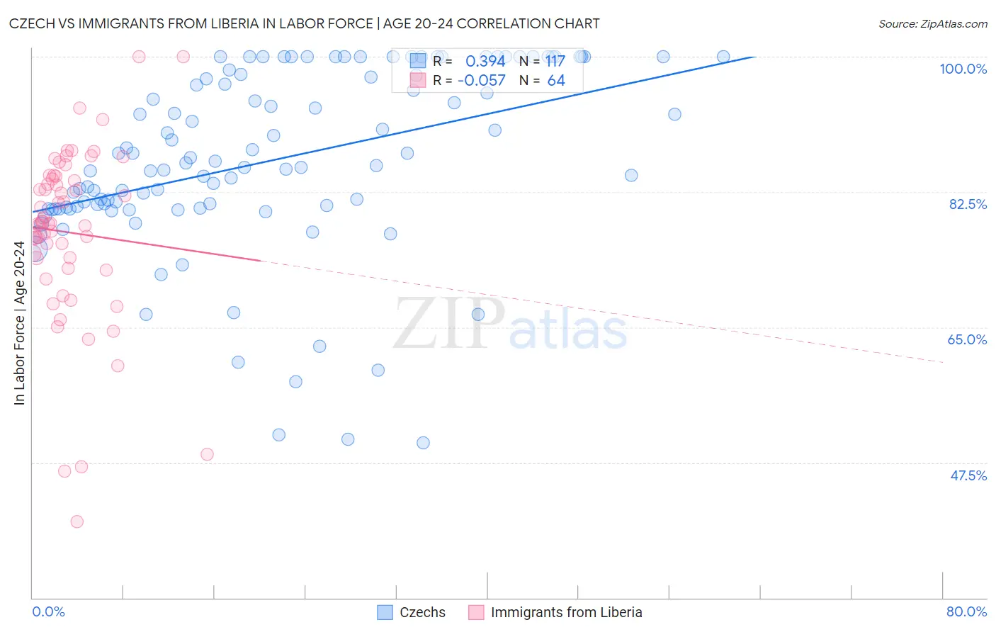 Czech vs Immigrants from Liberia In Labor Force | Age 20-24