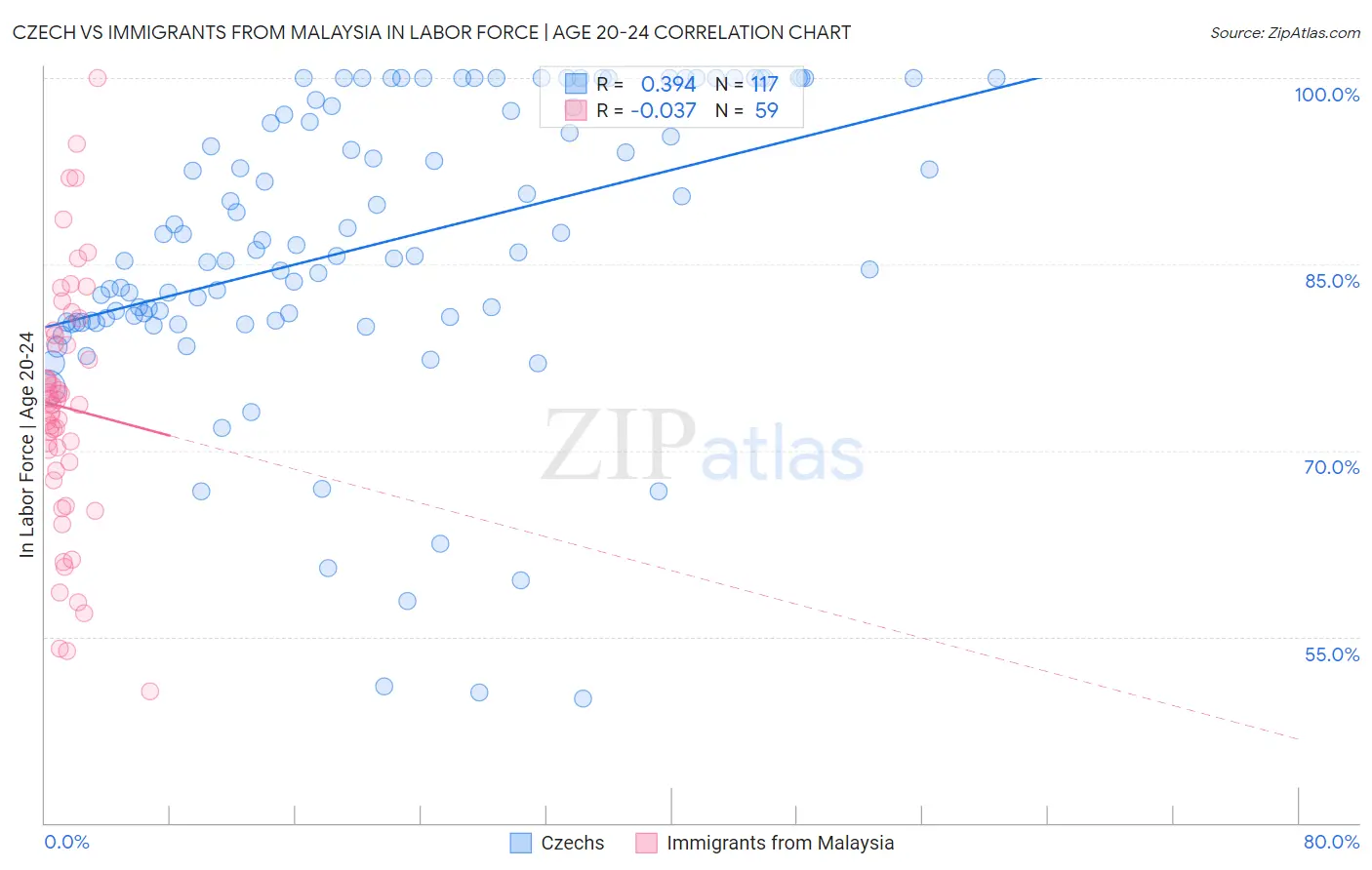 Czech vs Immigrants from Malaysia In Labor Force | Age 20-24