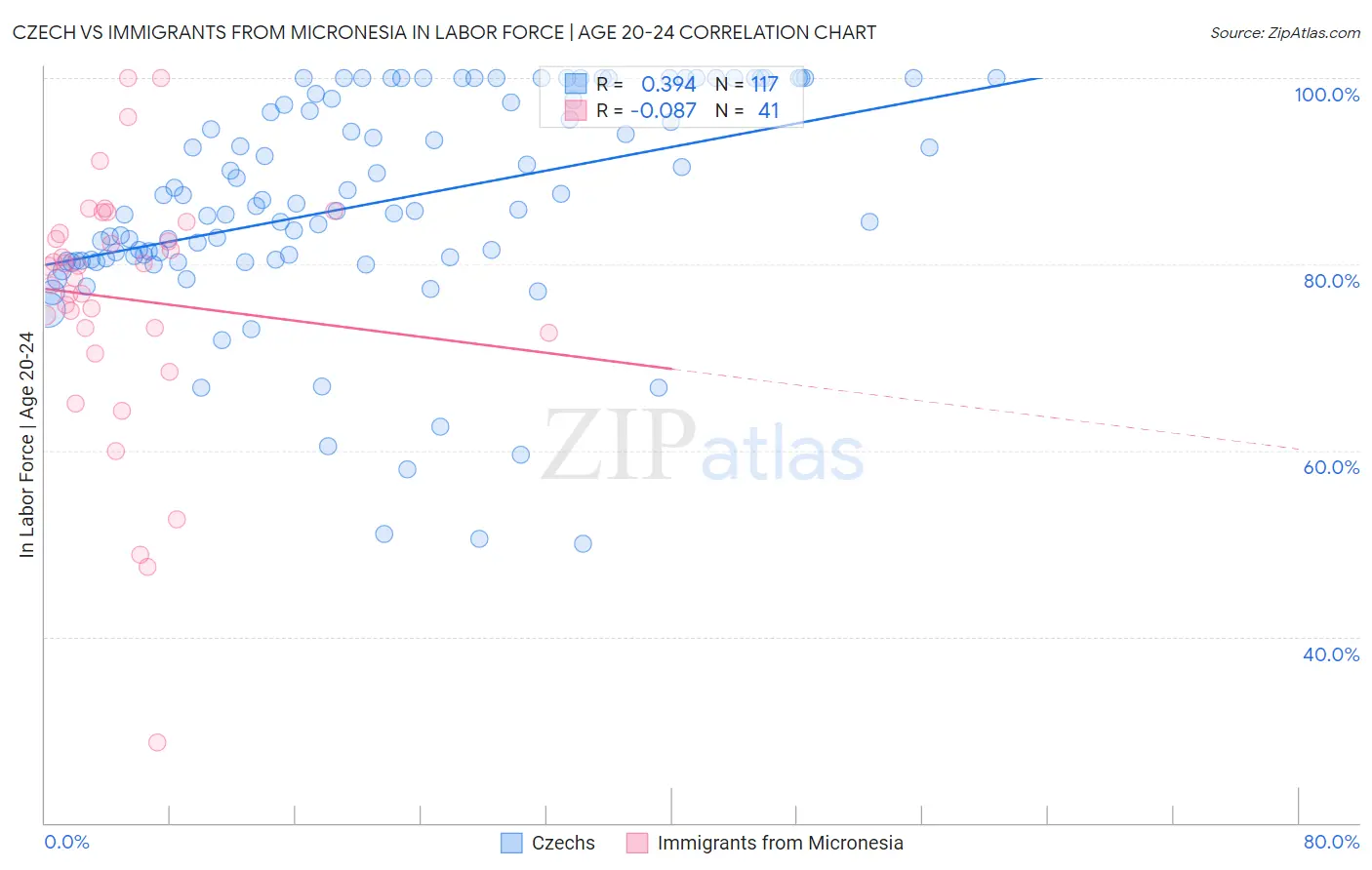 Czech vs Immigrants from Micronesia In Labor Force | Age 20-24