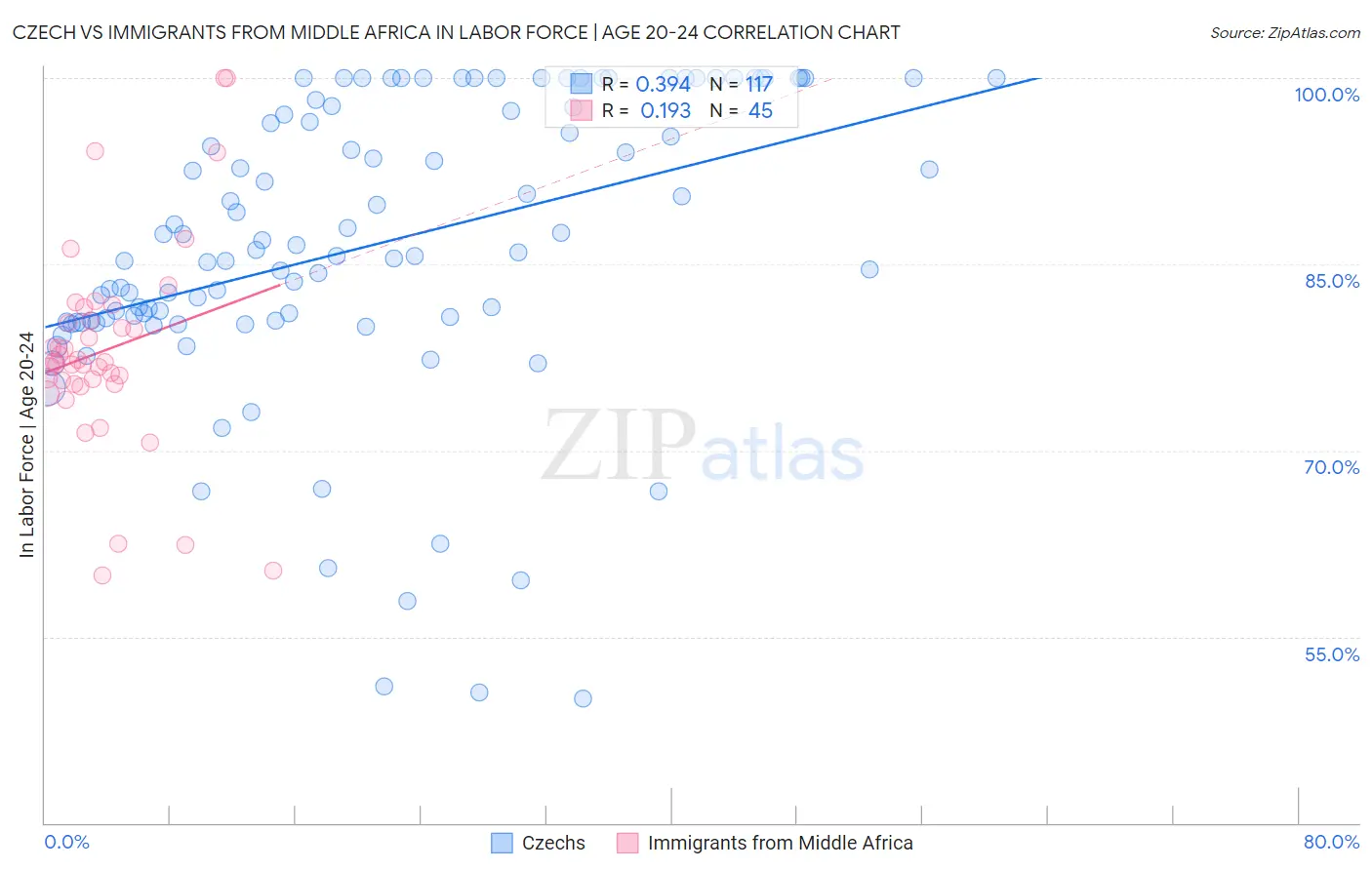 Czech vs Immigrants from Middle Africa In Labor Force | Age 20-24