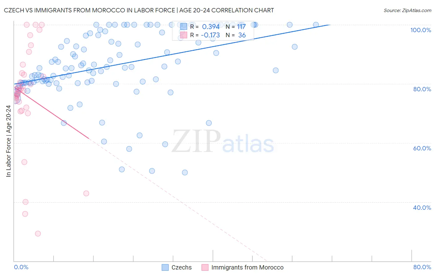 Czech vs Immigrants from Morocco In Labor Force | Age 20-24