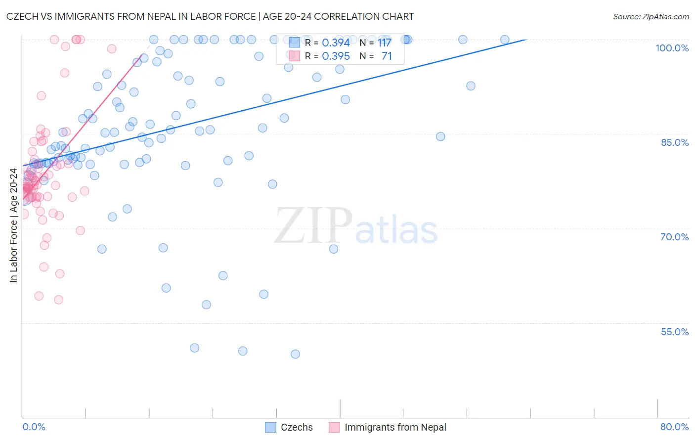 Czech vs Immigrants from Nepal In Labor Force | Age 20-24