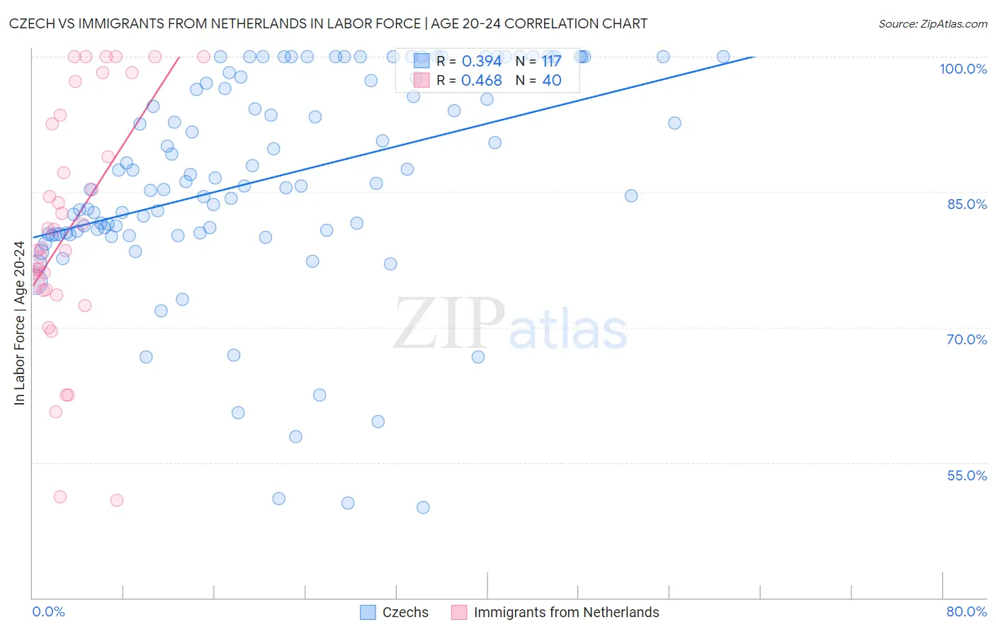 Czech vs Immigrants from Netherlands In Labor Force | Age 20-24