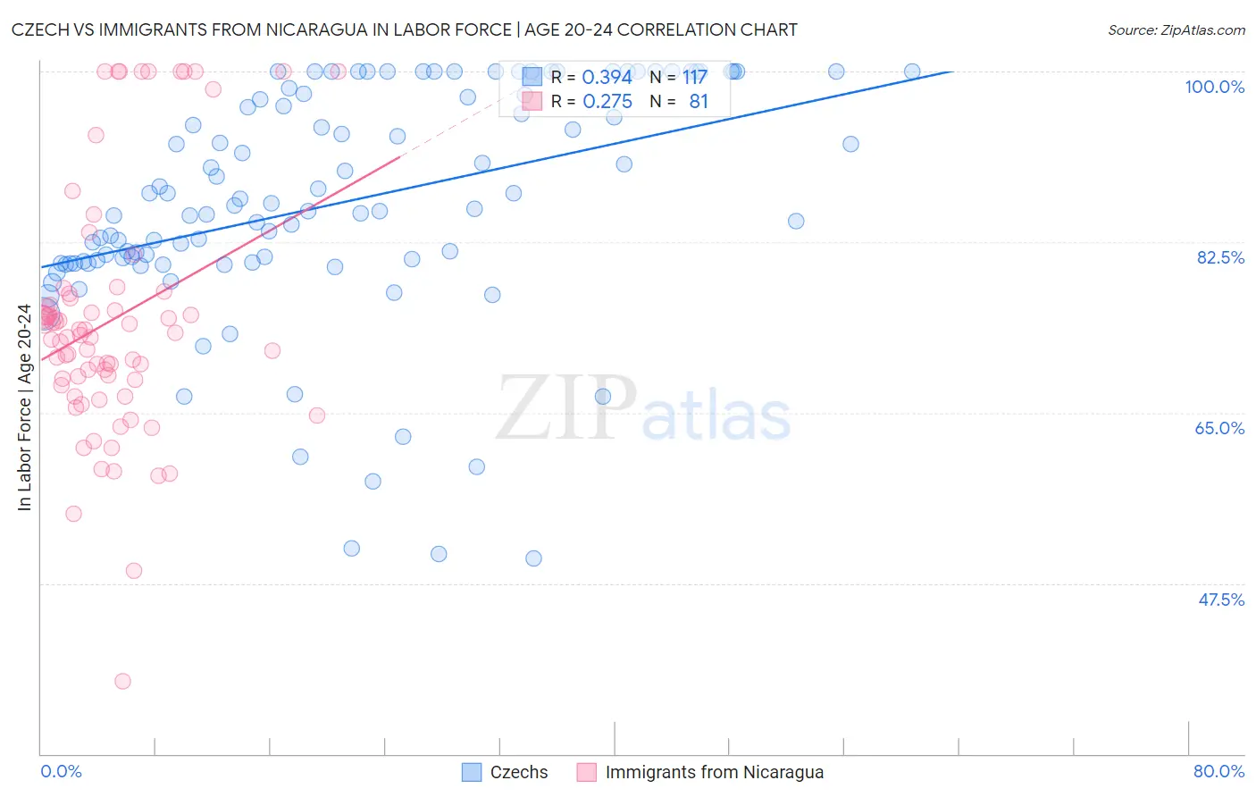 Czech vs Immigrants from Nicaragua In Labor Force | Age 20-24