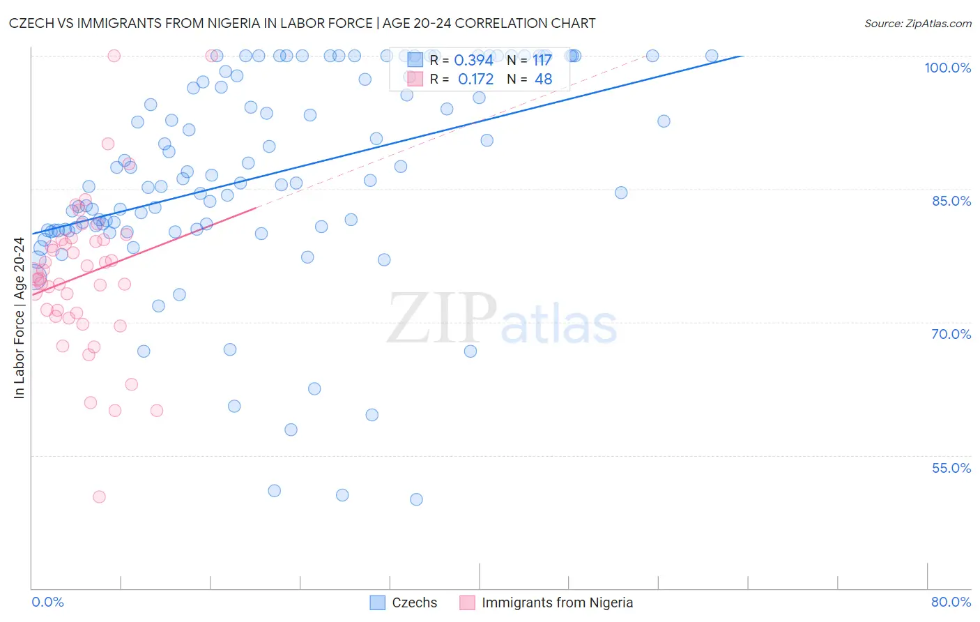 Czech vs Immigrants from Nigeria In Labor Force | Age 20-24