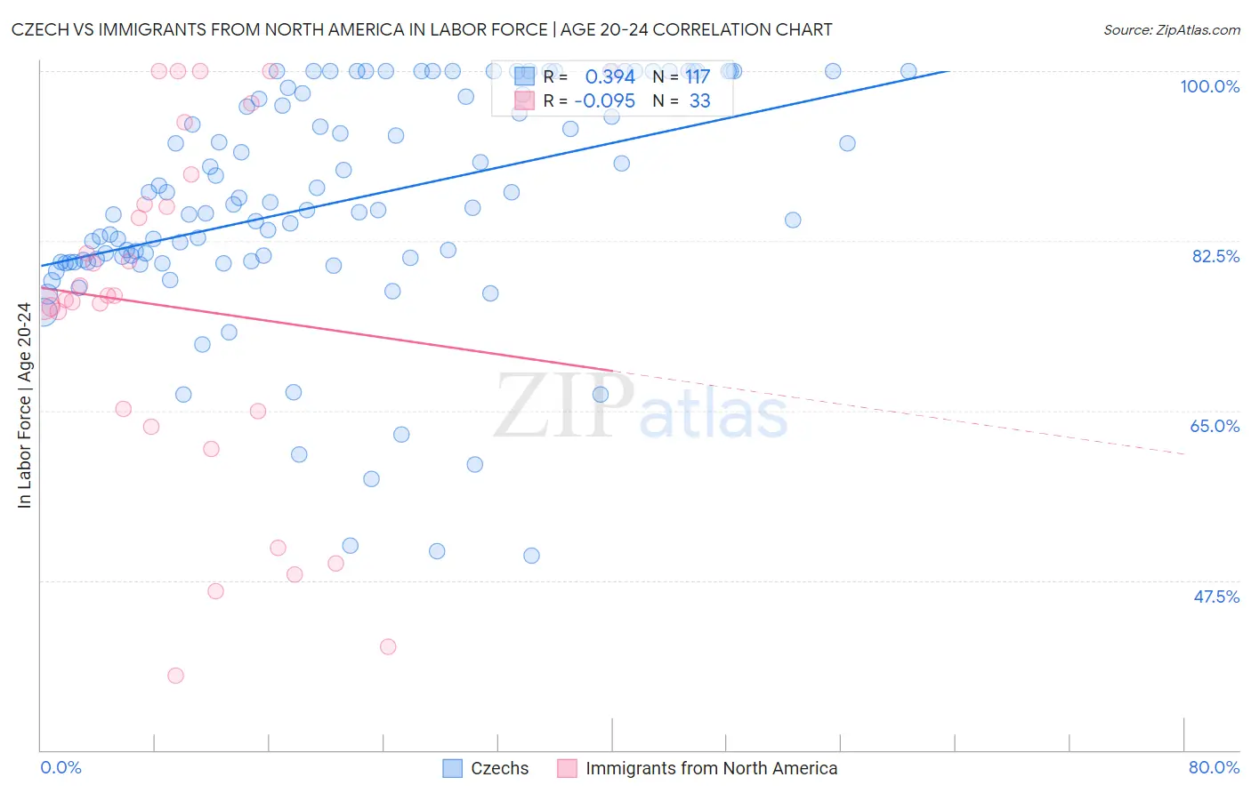 Czech vs Immigrants from North America In Labor Force | Age 20-24