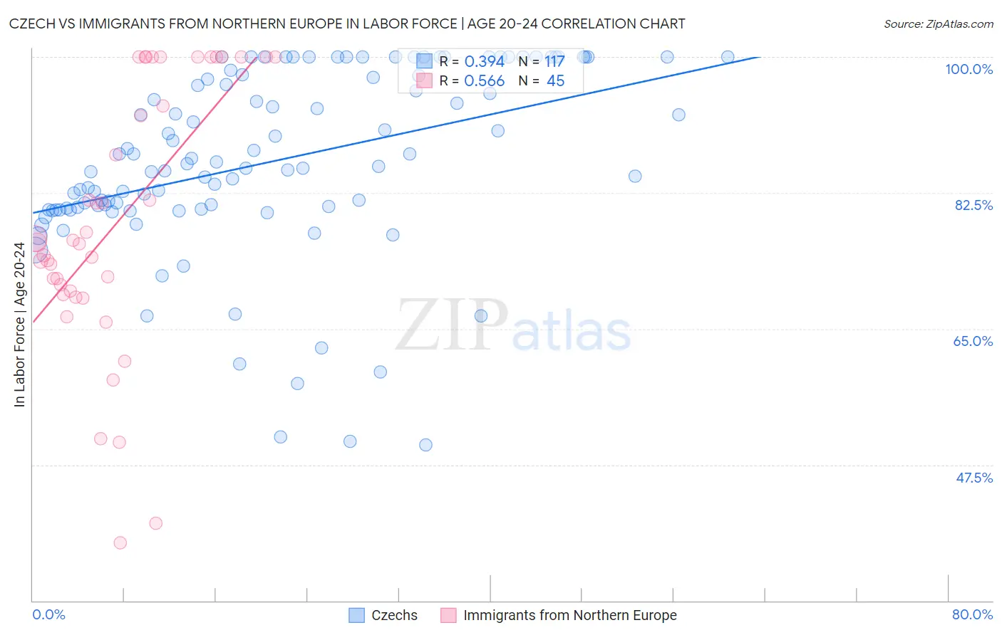 Czech vs Immigrants from Northern Europe In Labor Force | Age 20-24