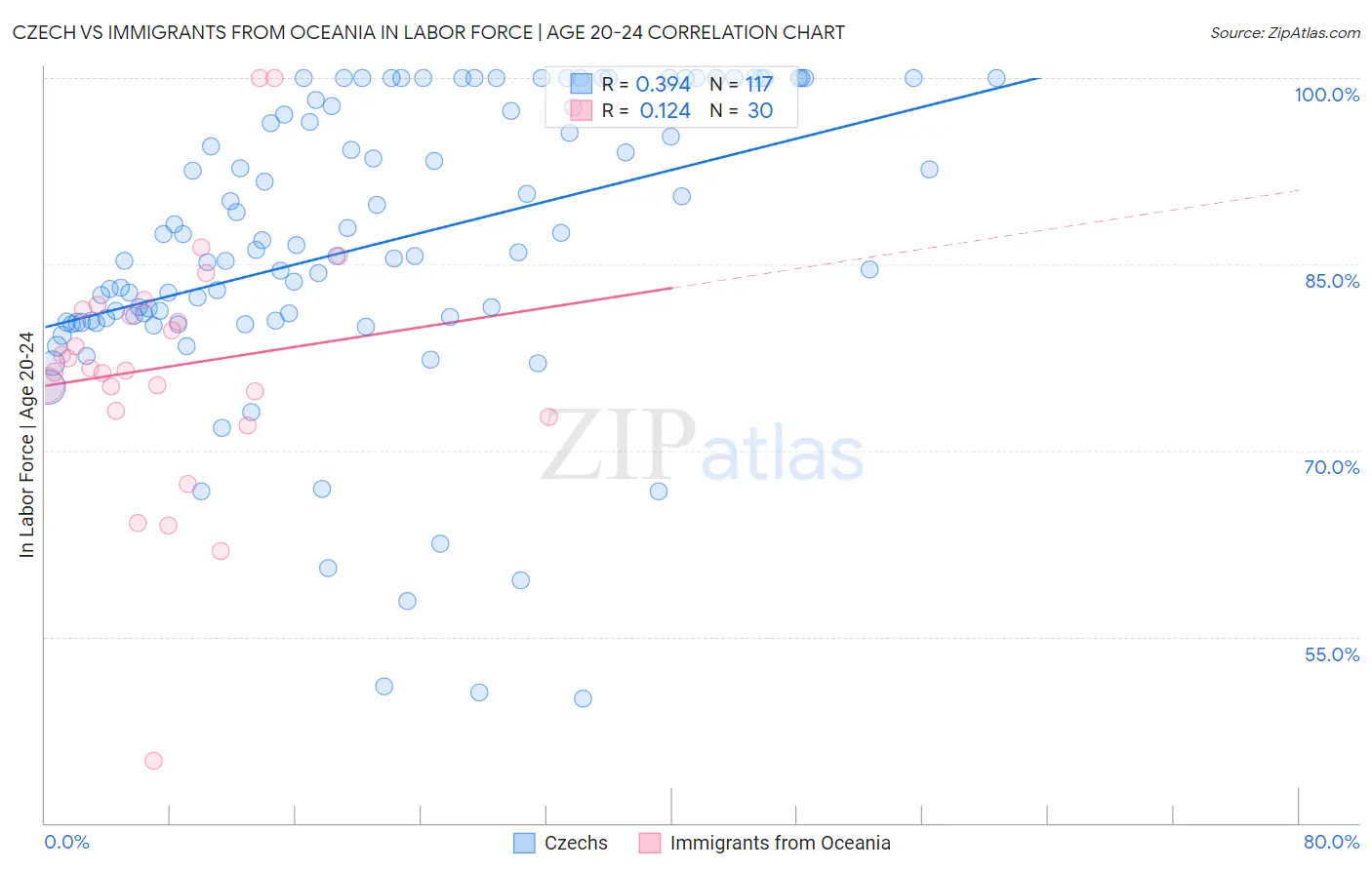 Czech vs Immigrants from Oceania In Labor Force | Age 20-24
