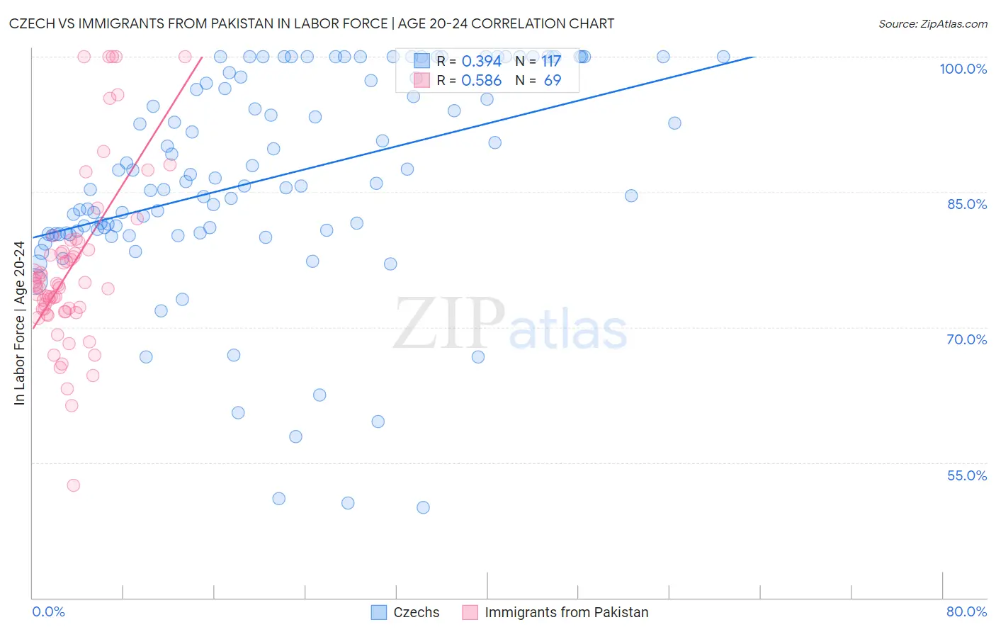 Czech vs Immigrants from Pakistan In Labor Force | Age 20-24