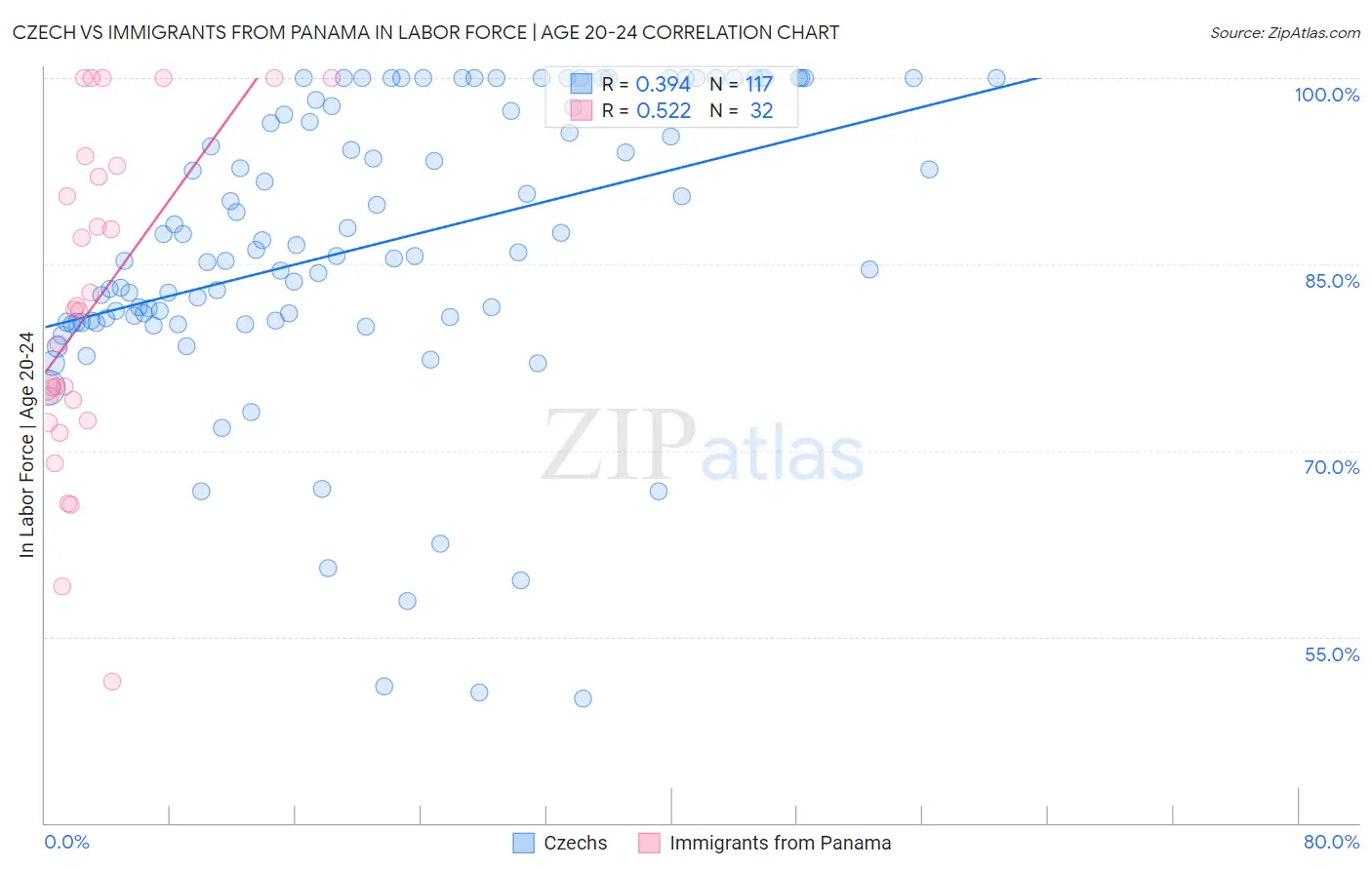 Czech vs Immigrants from Panama In Labor Force | Age 20-24