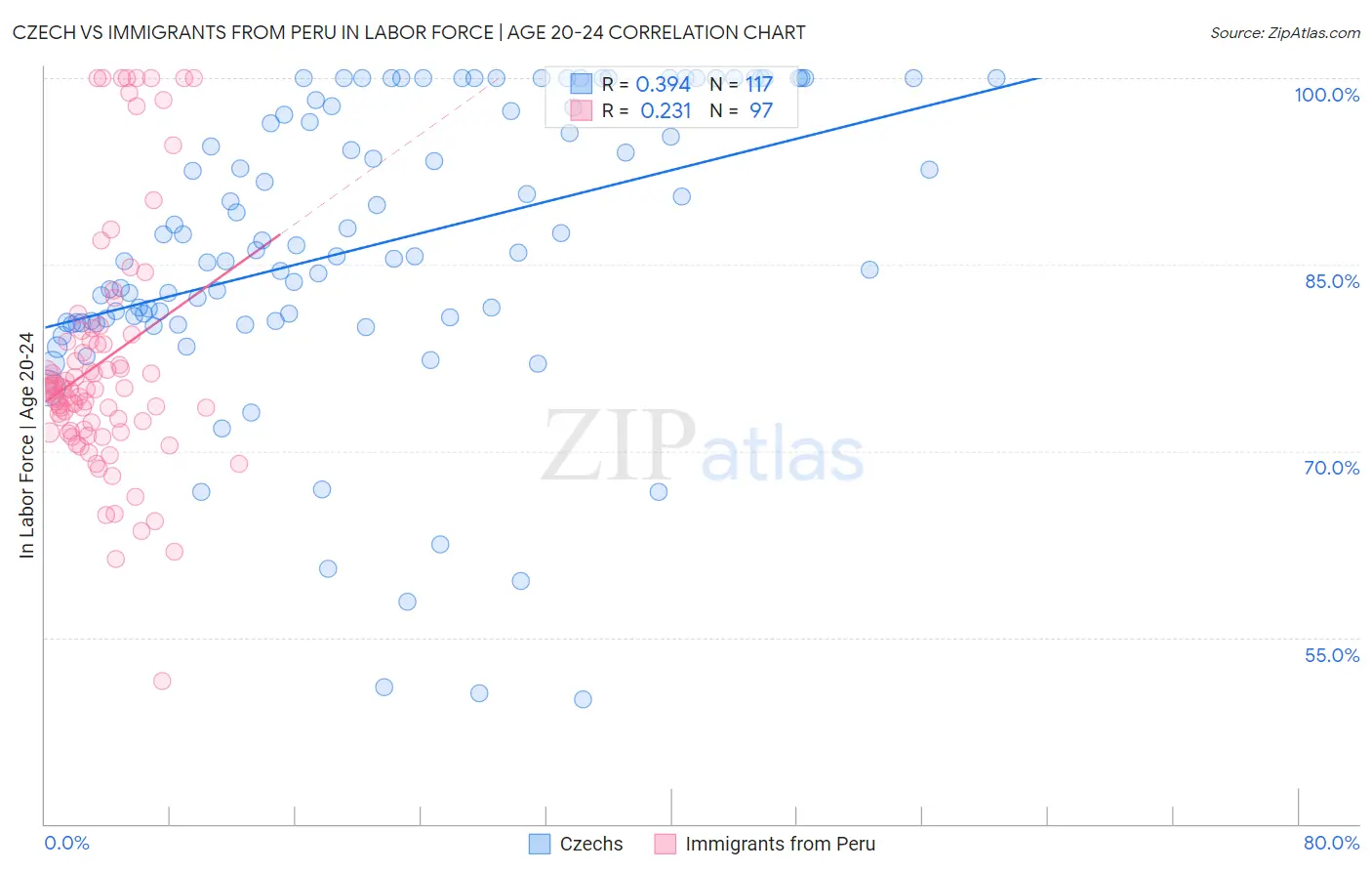 Czech vs Immigrants from Peru In Labor Force | Age 20-24