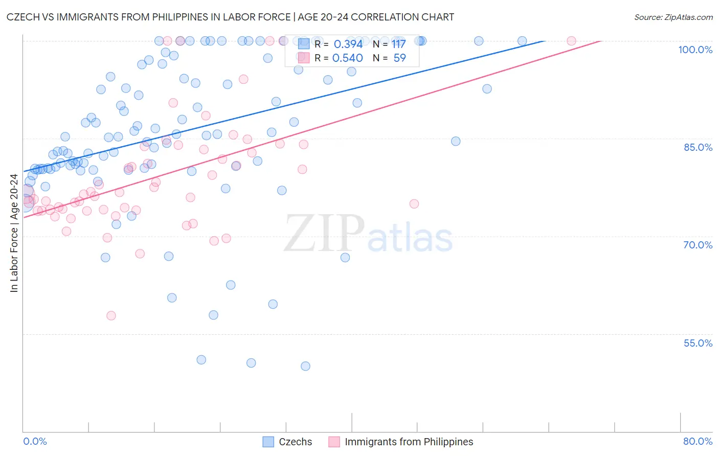Czech vs Immigrants from Philippines In Labor Force | Age 20-24