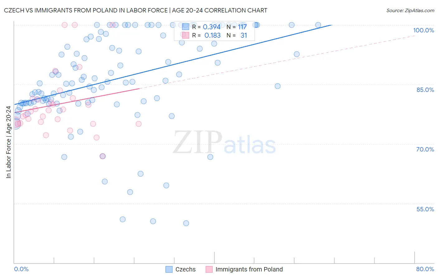 Czech vs Immigrants from Poland In Labor Force | Age 20-24