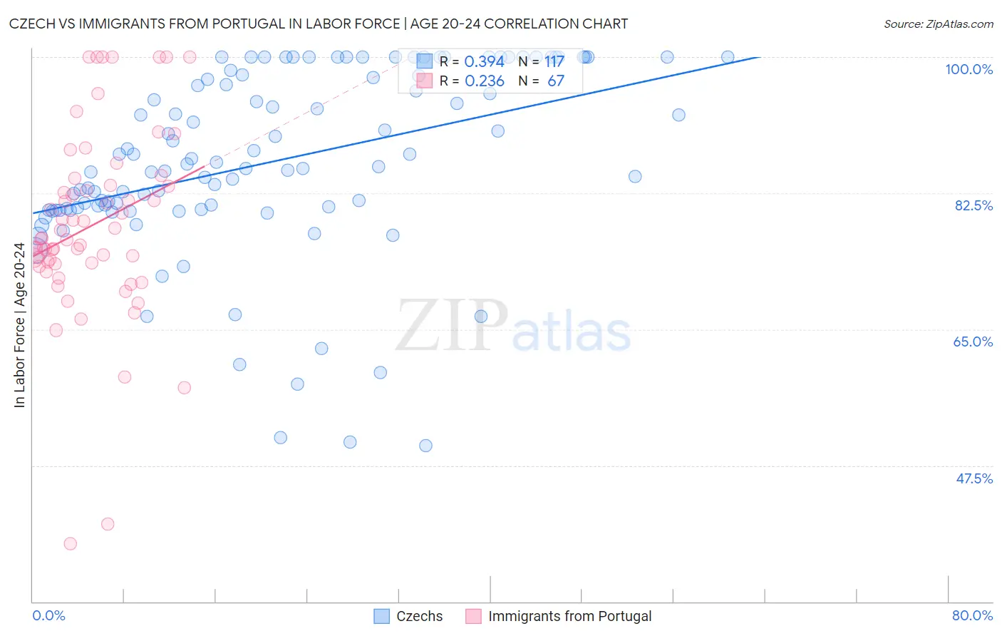 Czech vs Immigrants from Portugal In Labor Force | Age 20-24